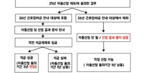 25년-근로장려금-자동신청제도-동의-시나리오